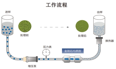 工作流程均质机.jpg